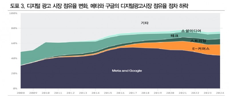 초대형 IT 기업들도 경쟁시대...틱톡 약진 속 구글, 메타 광고시장 독점지위 약화 - DB금투