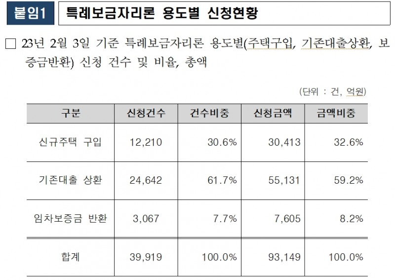 최근 주담대 금리 3%대까지 하락...특례보금자리론 금리 추가 인하 주장도 제기