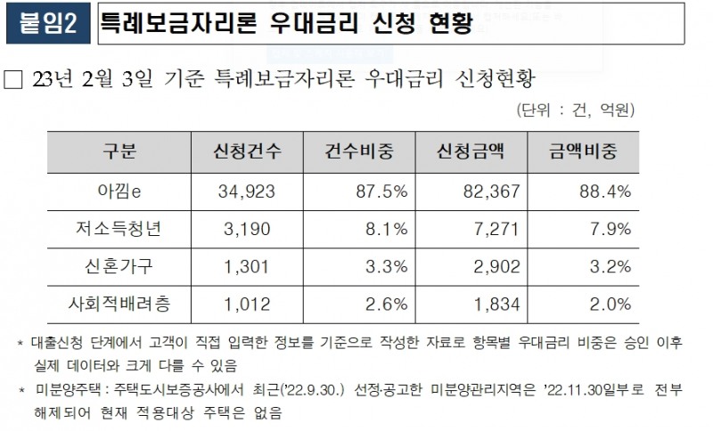 최근 주담대 금리 3%대까지 하락...특례보금자리론 금리 추가 인하 주장도 제기