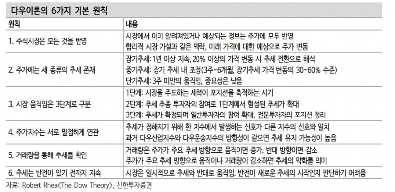 다우이론으로 본 한국 주식시장, 장기추세로 약세장·중기추세로 조정구간 - 신한證