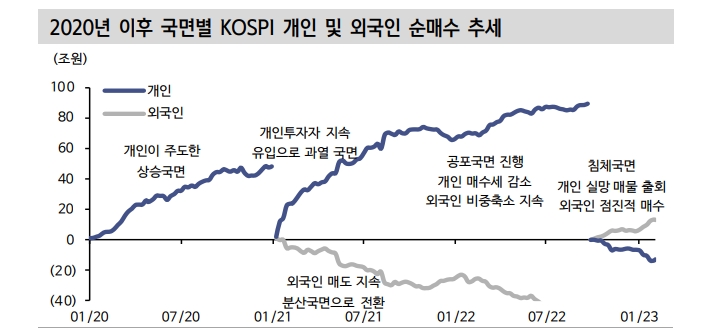 다우이론으로 본 한국 주식시장, 장기추세로 약세장·중기추세로 조정구간 - 신한證