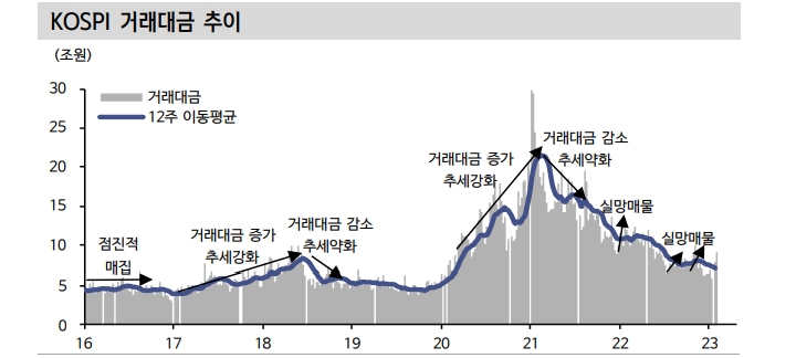 다우이론으로 본 한국 주식시장, 장기추세로 약세장·중기추세로 조정구간 - 신한證