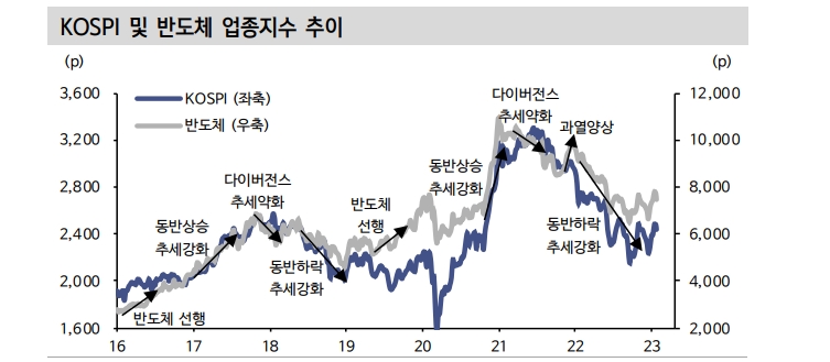 다우이론으로 본 한국 주식시장, 장기추세로 약세장·중기추세로 조정구간 - 신한證
