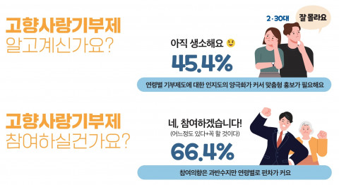 고향사랑기부제에 대한 충남도민 인식 및 참여의향 조사결과 인포그래픽