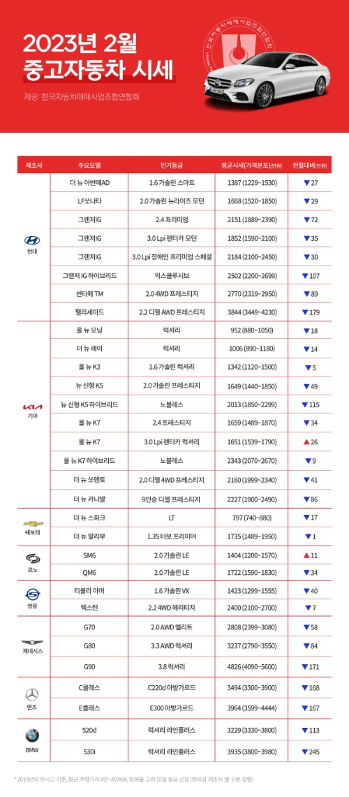 2023년 2월 주요 모델 중고차 시세표 이미지