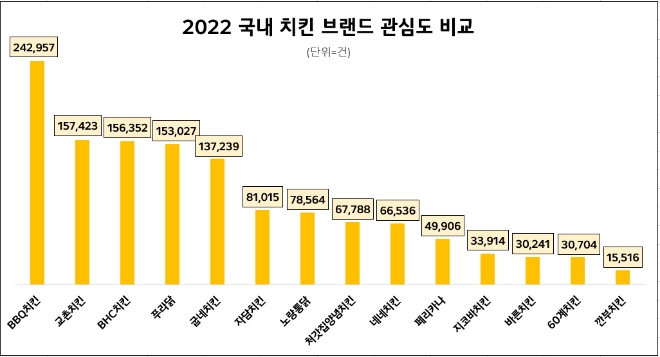 BBQ치킨, 지난해 소비자 관심도 1위…연관 키워드 1위는 '황금올리브'