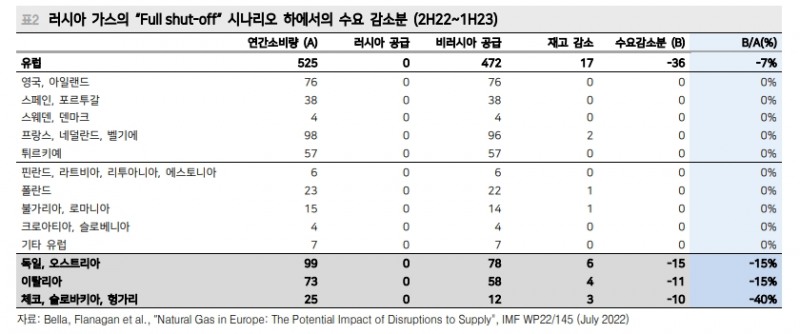 올해 유로존 성장률 전망 0.2%에서 0.6%로 상향...1분기 경기 뒷걸음질 가능성도 줄어 - 메리츠證
