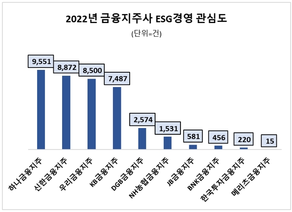 하나금융지주, 지난해 ESG 경영 관심도 10개 금융지주 중 톱