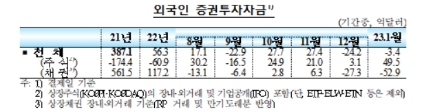 자료=한국은행 '2023년 1월 이후 국제금융·외환시장 동향' 외국인 증권투자자금
