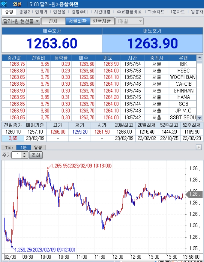 자료=2023년 2월 9일 오후 1시 58분 전후 달러/원 종합화면, 출처: 코스콤CHECK