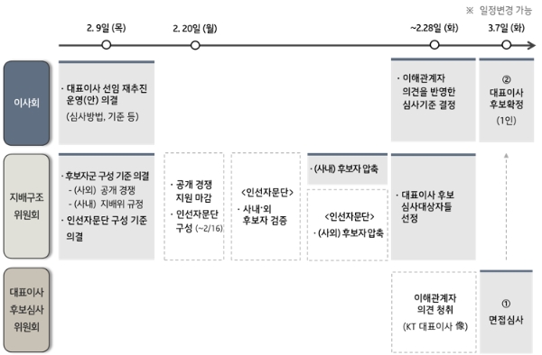 KT 대표이사 선임 절차 / 제공 : KT 이사회