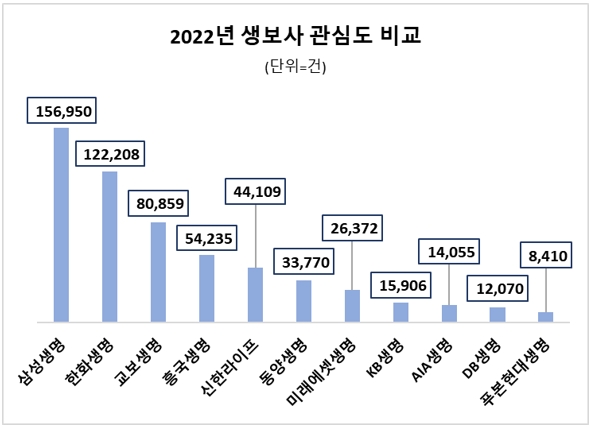 삼성생명, 지난해 생보사 11곳 중 관심도 최다…한화생명·교보생명 순