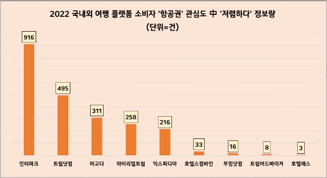 인터파크, 글로벌 여행 플랫폼 중 소비자 '항공권' 관심도 1위