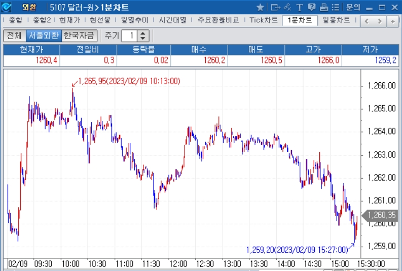 자료=2023년 2월 9일 달러/원 1분차트, 출처: 코스콤CHECK