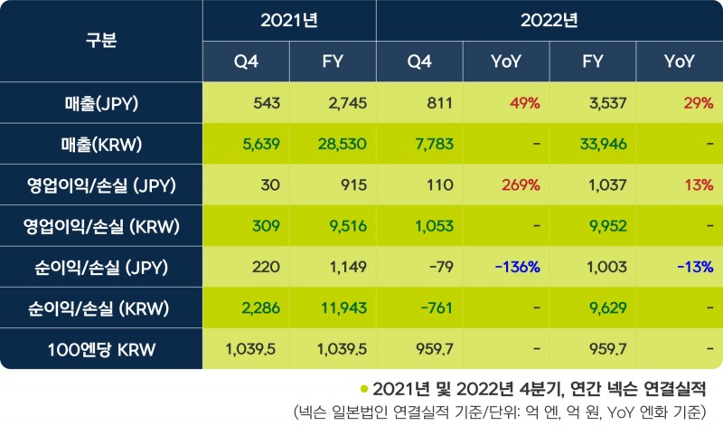 넥슨, 4분기 매출 최고치 기록…환차손으로 이익은 감소