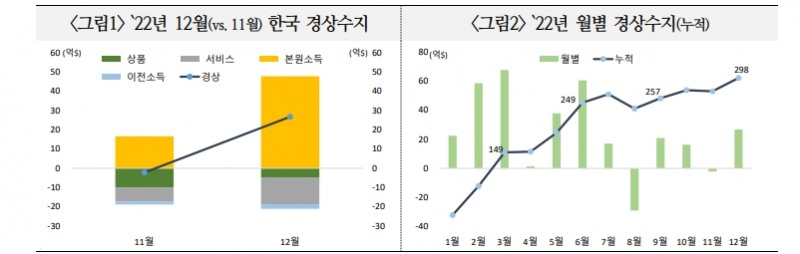 한국 대외건전성 평가 양호한 편이나 수출부진 이어질 경우 외환시장 변동성 확대 - 국금센터