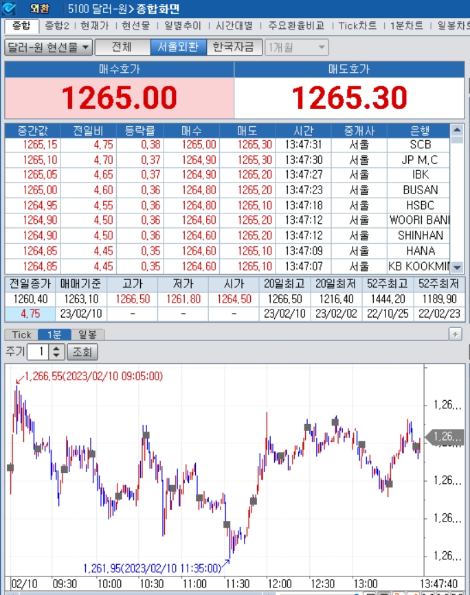 자료=2023년 2월 10일 오후 1시 48분 전후 달러/원 종합화면, 출처: 코스콤CHECK