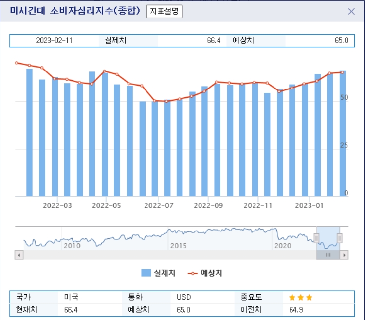 (상보) 미 미시간대 2월 소비심리지수 66.4로 예상(65.1) 상회