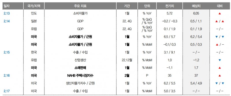주식시장, 美물가·소비·주택 지표가 연준 긴축강화와 경기 연착륙 어디에 무게 둘지 따라 향방 결정 - 대신證