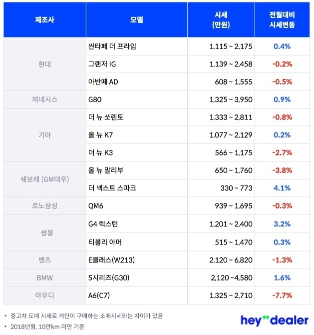 2월 중고차 시세 “하락폭 둔화, 일부 국산차는 상승”