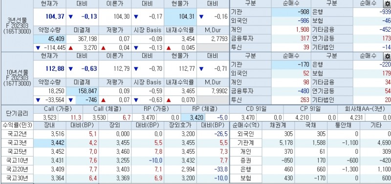 자료: 11시5분 현재 국채선물과 국고채 금리, 출처: 코스콤 CHECK