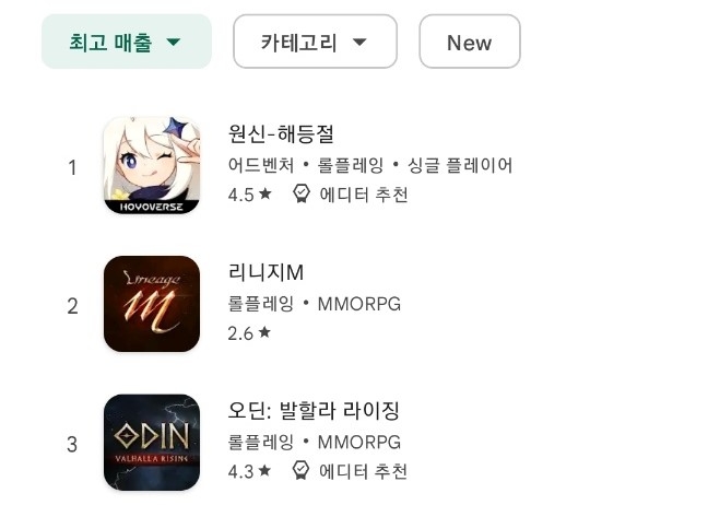 '원신'이 13일 정오를 기점으로 국내 구글 플레이 매출 순위 1위에 올랐다.