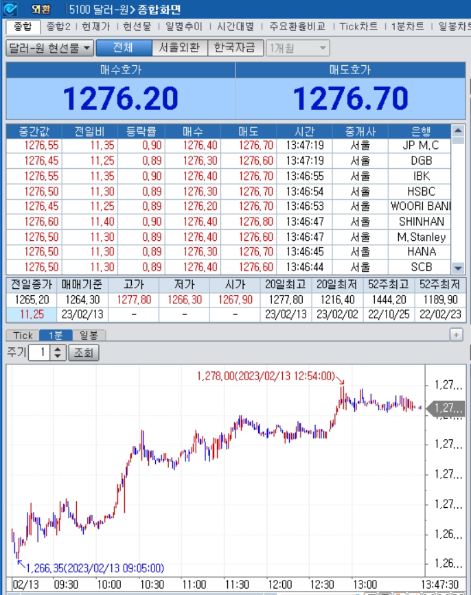 자료=2023년 2월 13일 오후 1시 48분 전후 달러/원 종합화면, 출처: 코스콤CHECK