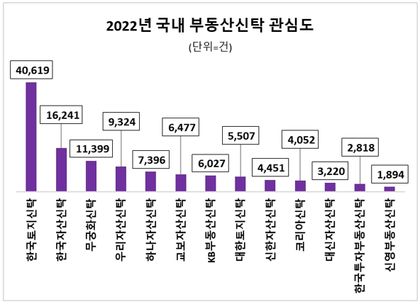 한국토지신탁, 지난해 부동산신탁 중 관심도 1위…한국자산신탁 뒤이어