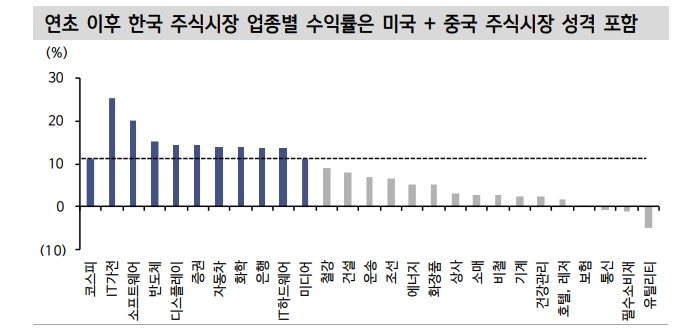 KOSPI, 소외주 우위의 장세...가치주 스타일 및 소외 테마에 방점 - 신한證