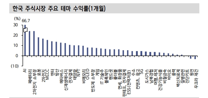 KOSPI, 소외주 우위의 장세...가치주 스타일 및 소외 테마에 방점 - 신한證