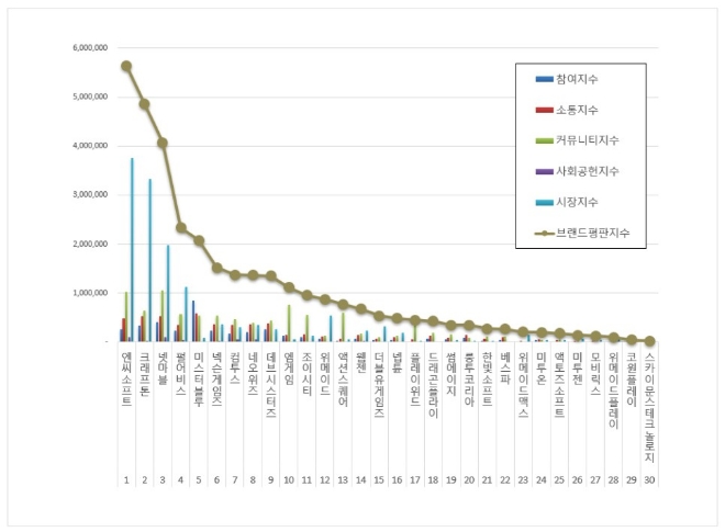 엔씨소프트, 게임 상장기업 브랜드평판 2월 선두…"평판지수는↓"