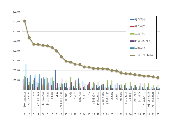 케이엠더블유, 통신장비 상장기업 브랜드평판 2월 톱…서진시스템·RFHIC 순