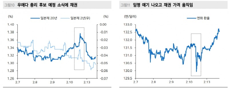 우에다, BOJ 급격한 정책전환 따른 주식시장 리스크 완화 - 메리츠證