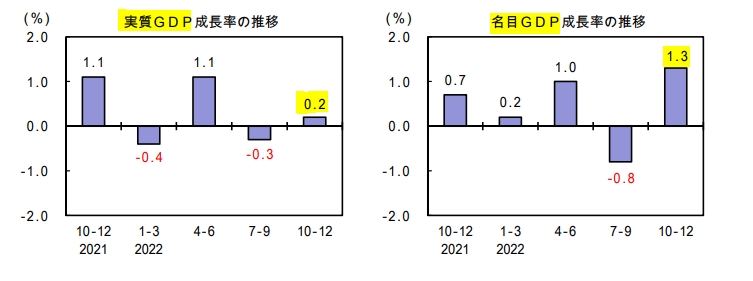 자료=일본 2022년 10~12월 국내총생산(GDP) 1차 속보치, 일본 내각부