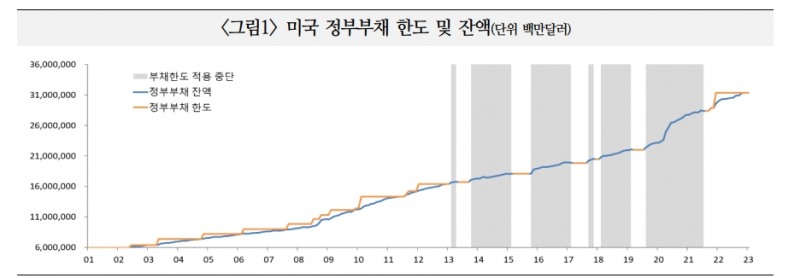 美 정부부채한도 논란, 종국엔 타결될 것...타결 전 금융시장 불안 재개될 수도 - 국금센터