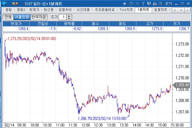자료=2023년 2월 14일 달러/원 1분차트, 출처: 코스콤CHECK