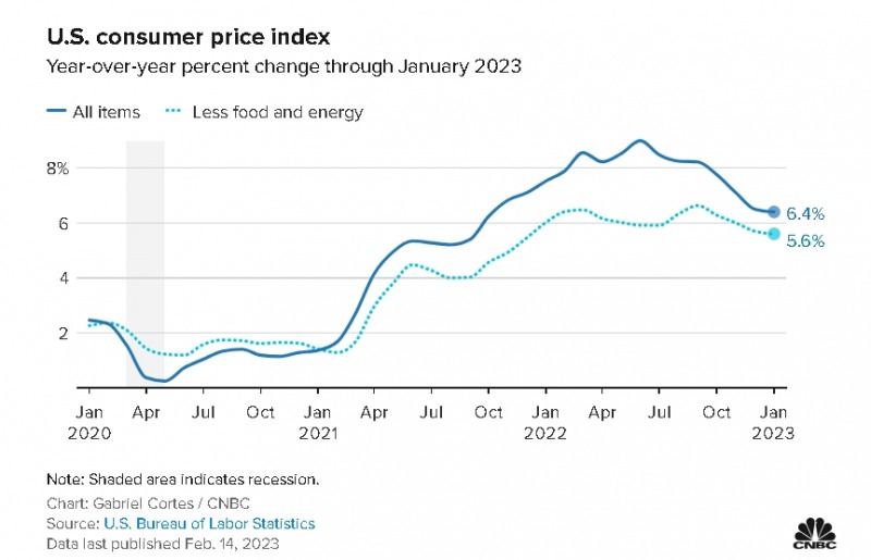 자료=미국 소비자물가지수(CPI) 2020년 1월~2023년 1월 전년 동월 대비 상승률, CNBC