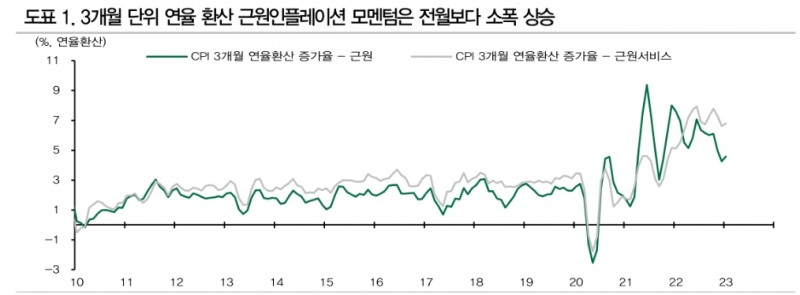 美CPI, 추세 거스르지 않아...하반기 CPI 2%대 중반~3%대 초반 예상 - DB금투