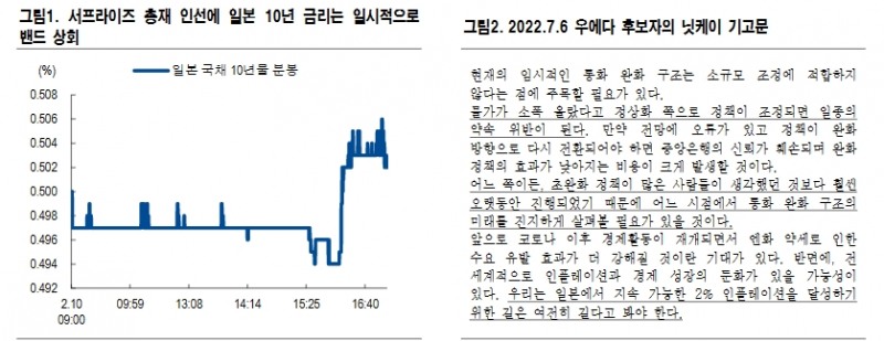 BOJ 총재 우에다 인선은 기시다 내각의 정책변경 옵션 허용 - NH證