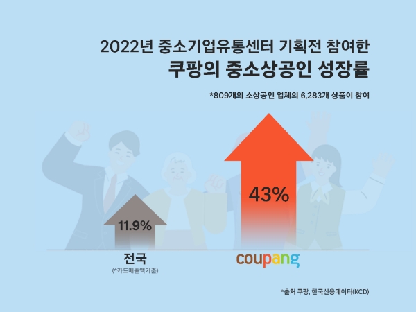 2022년 중소상공인 성장률 / 제공 : 쿠팡