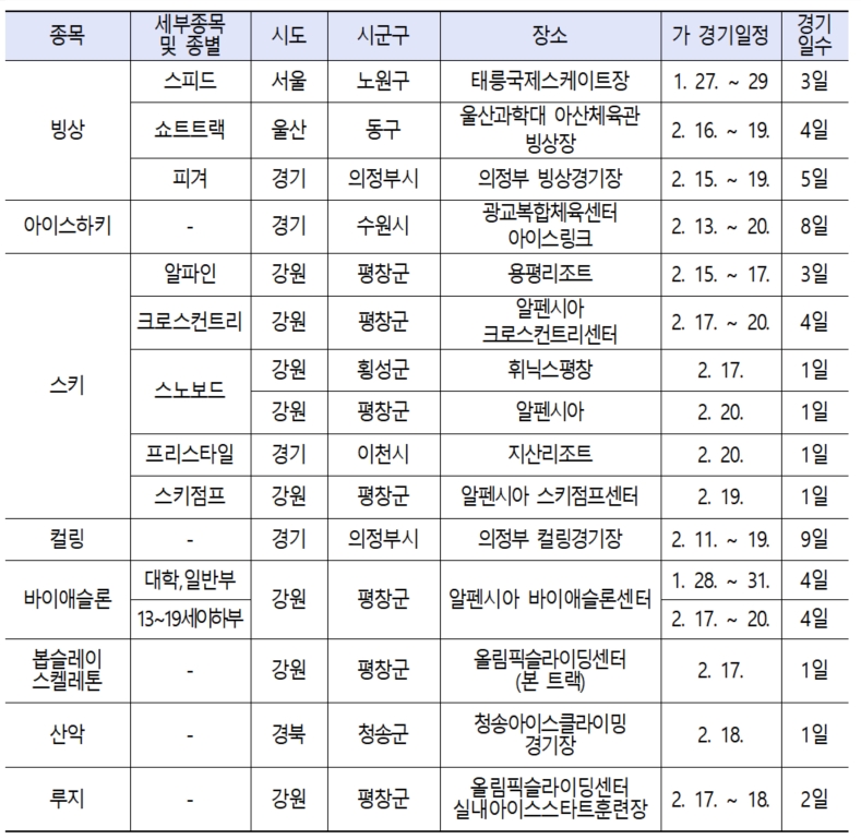 제104회 동계체전 종목별 경기장소및 일정