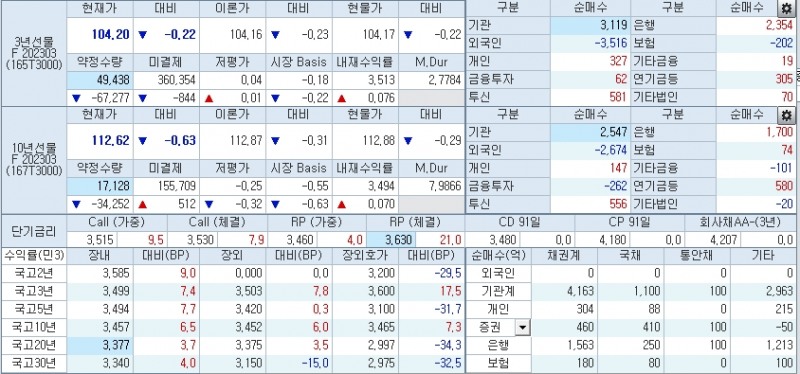 자료: 10시 15분 현재 국채선물과 국고채 금리, 출처: 코스콤 CHECK