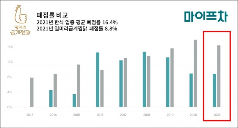 사진은 일미리금계찜닭 폐점률 분석 그래프(제공=마이프차)