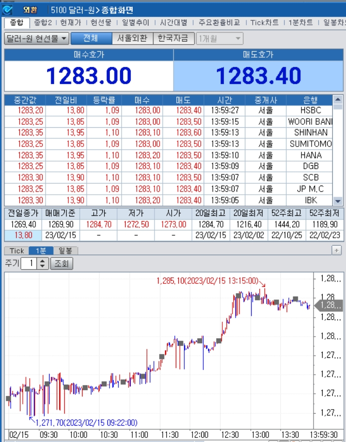 자료=2023년 2월 15일 오후 2시 전후 달러/원 종합화면, 출처: 코스콤CHECK