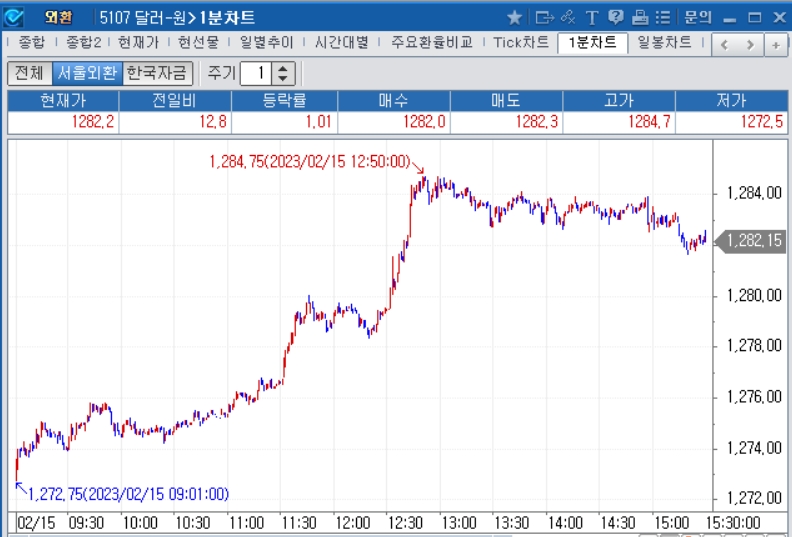 자료=2023년 2월 15일 달러/원 1분차트, 출처: 코스콤CHECK