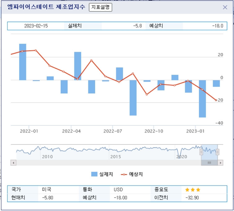(상보) 2월 뉴욕 제조업지수 전월비 27.1p 급등 -5.8