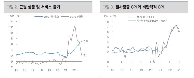 美물가, 기저에 상방압력 존재...경기개선시 인플레 리스크 확대 가능성 - 대신證