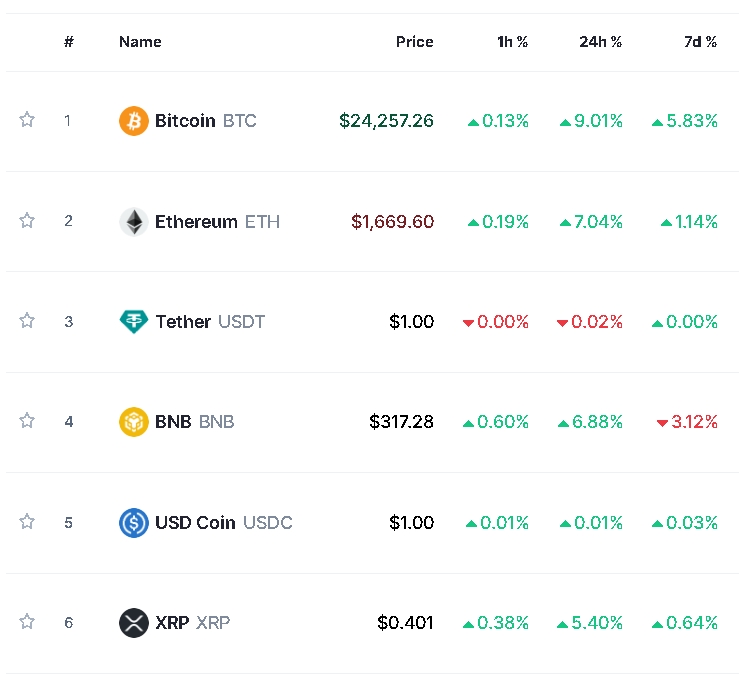 (상보) '골디락스 기대' 비트코인 9% 뛰며 2만4000달러 다시 돌파