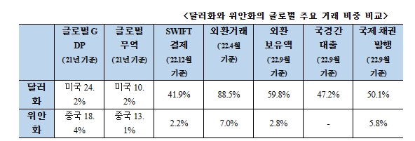 위안화, 국제결제 등에서 활용도 늘어날 가능성...국제화 가속화 가능성 주시 - 국금센터