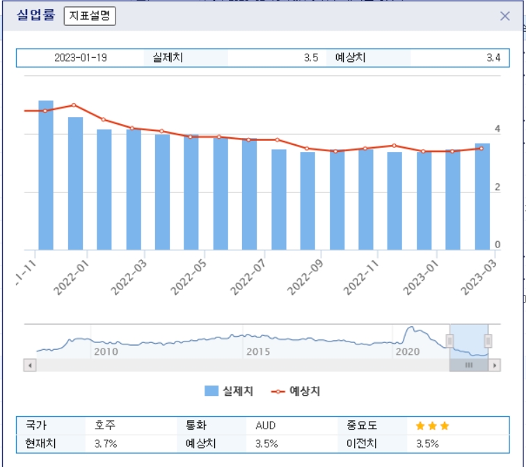 호주 1월 실업률 3.7%로 2개월째 상승폭 확대...호주 국채 2년물 이날 고점보다 12bp↓